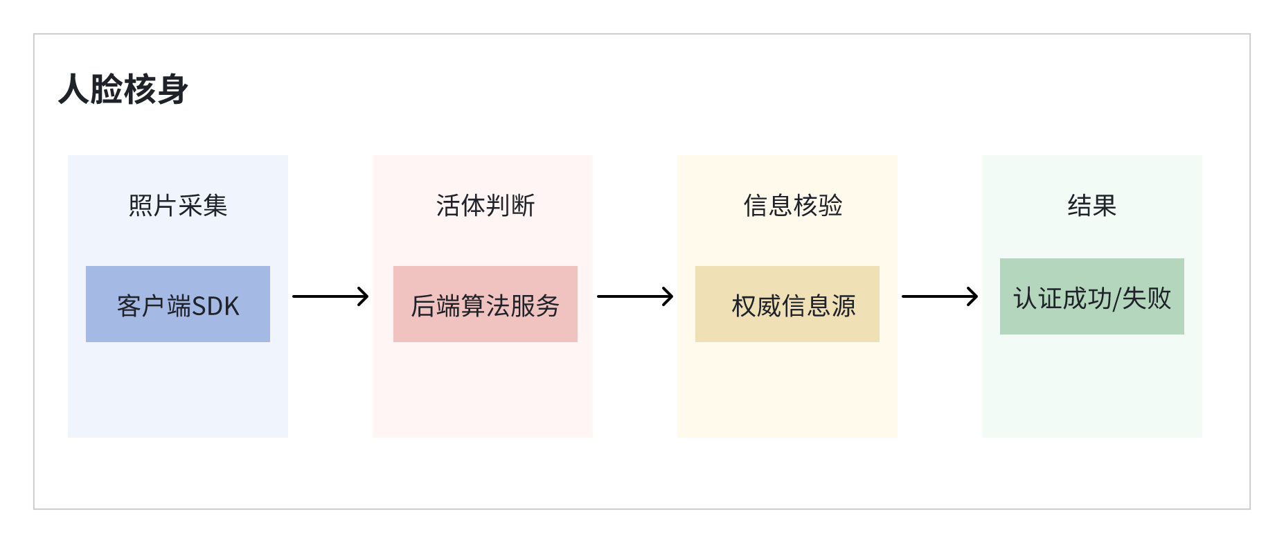 【端云结合】实人认证 - SDK接入  (安卓、IOS、鸿蒙、H5)